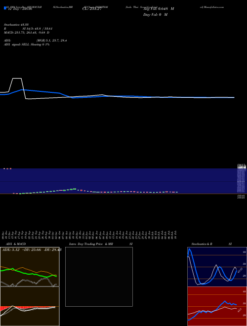 Chart Indo Thai (INDOTHAI)  Technical (Analysis) Reports Indo Thai [