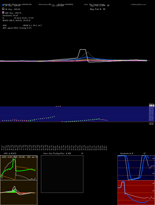 Indo Thai Securities Limited INDOTHAI Support Resistance charts Indo Thai Securities Limited INDOTHAI NSE