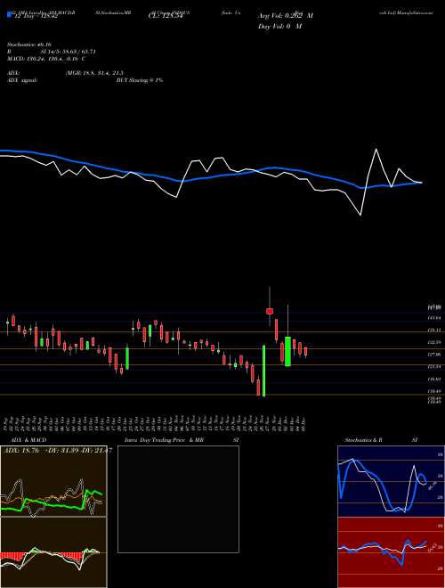 Chart Indo Us (INDOUS)  Technical (Analysis) Reports Indo Us [