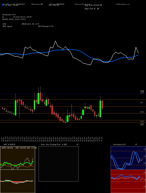 Chart Indowind Energy (INDOWIND)  Technical (Analysis) Reports Indowind Energy [