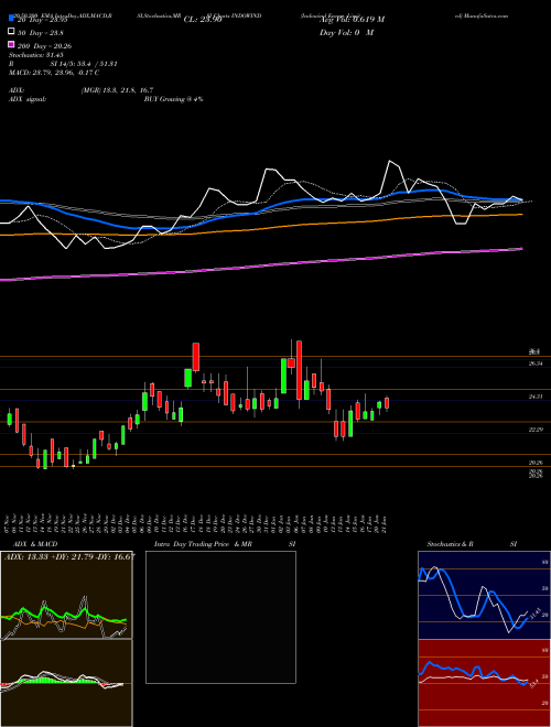 Indowind Energy Limited INDOWIND Support Resistance charts Indowind Energy Limited INDOWIND NSE