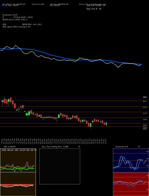 Chart Indowind Energy (INDOWIND_BE)  Technical (Analysis) Reports Indowind Energy [