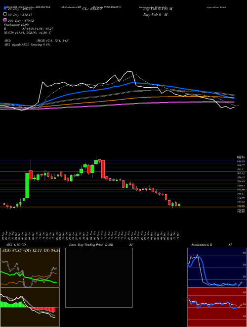 Indraprastha Medical Corporation Limited INDRAMEDCO Support Resistance charts Indraprastha Medical Corporation Limited INDRAMEDCO NSE