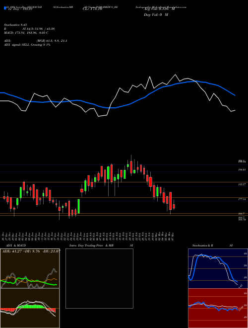 Chart Indraprastha Med (INDRAMEDCO_BE)  Technical (Analysis) Reports Indraprastha Med [