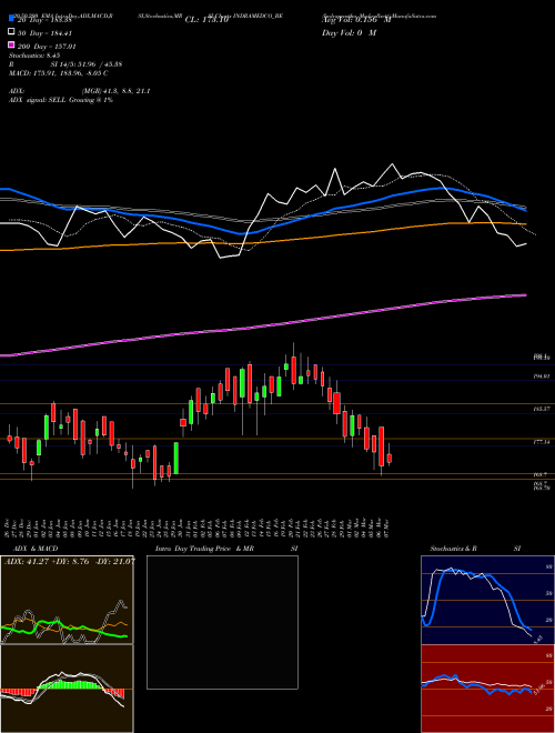 Indraprastha Med-rollsett INDRAMEDCO_BE Support Resistance charts Indraprastha Med-rollsett INDRAMEDCO_BE NSE