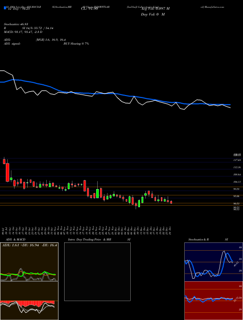 Chart Ind Swift (INDSWFTLAB)  Technical (Analysis) Reports Ind Swift [
