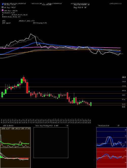 Ind-Swift Laboratories Limited INDSWFTLAB Support Resistance charts Ind-Swift Laboratories Limited INDSWFTLAB NSE