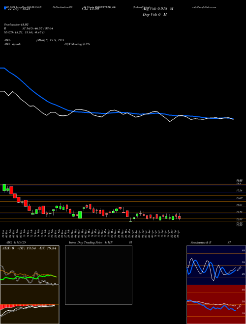 Chart Ind Swift (INDSWFTLTD_BE)  Technical (Analysis) Reports Ind Swift [