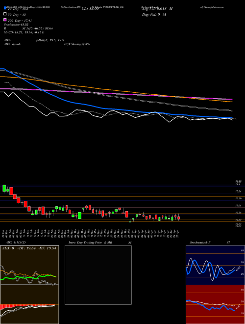Ind-swift Limited INDSWFTLTD_BE Support Resistance charts Ind-swift Limited INDSWFTLTD_BE NSE