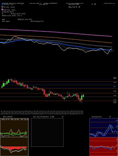 Indian Terrain Fashions Limited INDTERRAIN Support Resistance charts Indian Terrain Fashions Limited INDTERRAIN NSE