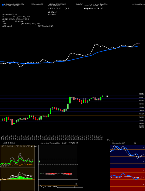 Chart Indusind Bank (INDUSINDBK)  Technical (Analysis) Reports Indusind Bank [