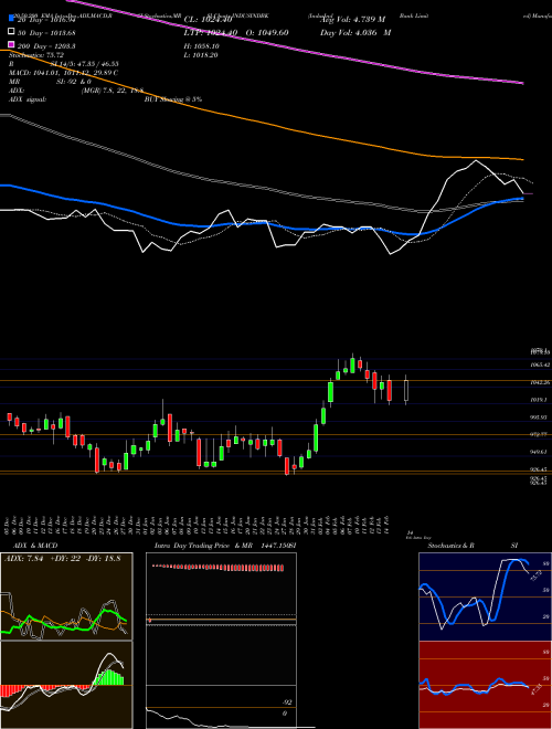 IndusInd Bank Limited INDUSINDBK Support Resistance charts IndusInd Bank Limited INDUSINDBK NSE