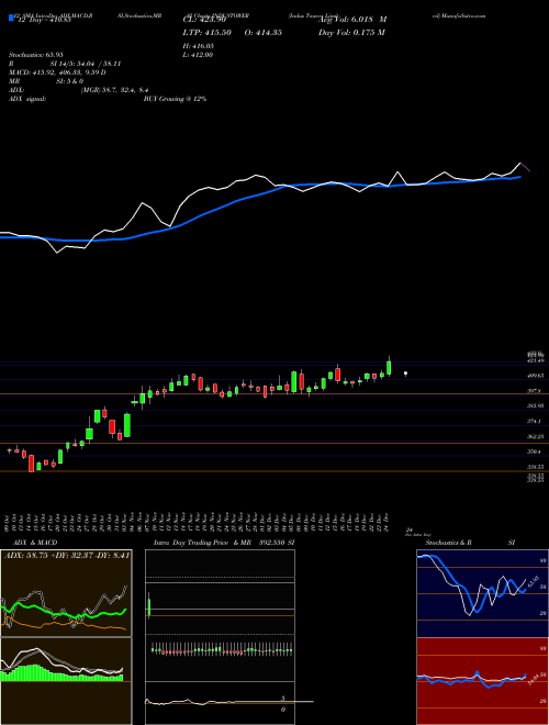 Chart Indus Towers (INDUSTOWER)  Technical (Analysis) Reports Indus Towers [