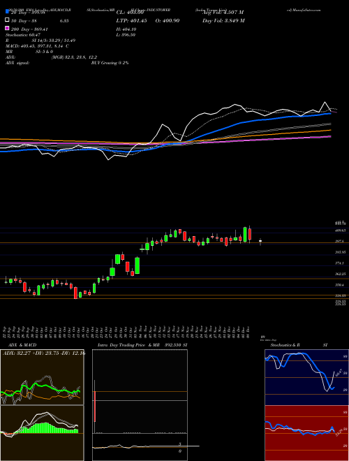 Indus Towers Limited INDUSTOWER Support Resistance charts Indus Towers Limited INDUSTOWER NSE