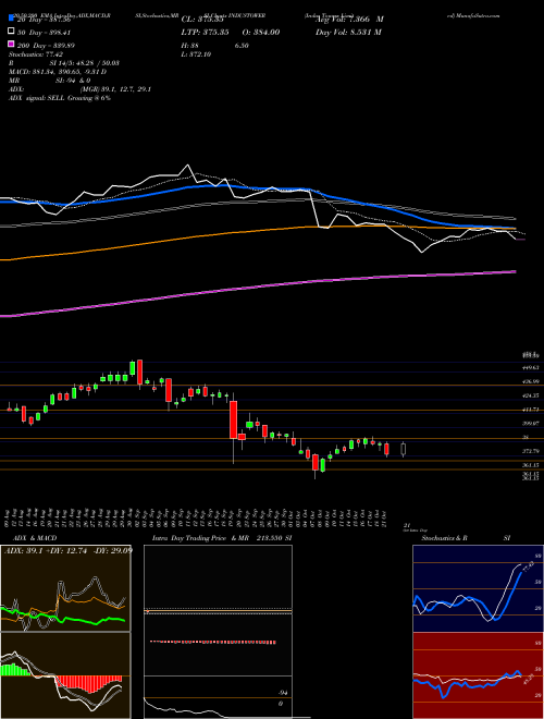 Indus Towers Limited INDUSTOWER Support Resistance charts Indus Towers Limited INDUSTOWER NSE