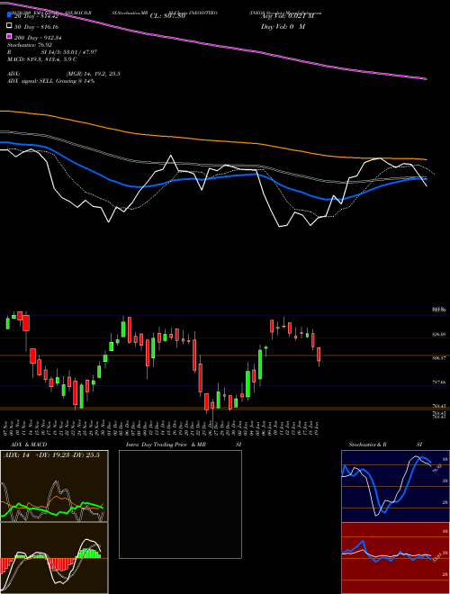 INEOS Styrolut. INEOSSTYRO Support Resistance charts INEOS Styrolut. INEOSSTYRO NSE