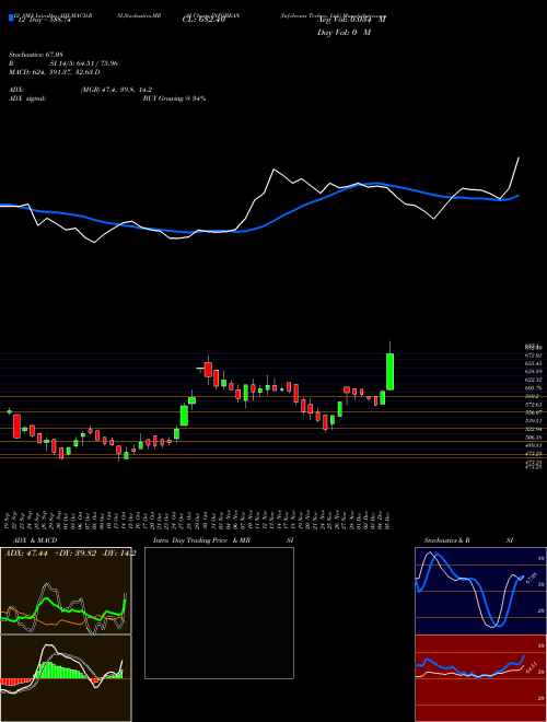 Chart Infobeans Techno (INFOBEAN)  Technical (Analysis) Reports Infobeans Techno [