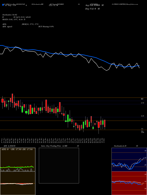 Chart Infomedia Press (INFOMEDIA)  Technical (Analysis) Reports Infomedia Press [