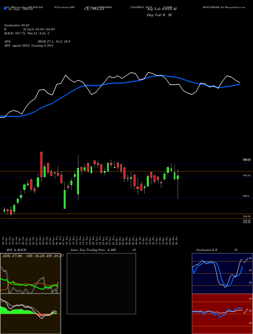 Chart Goldman Sachs (INFRABEES)  Technical (Analysis) Reports Goldman Sachs [