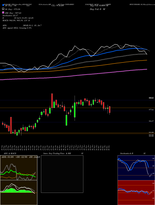 GOLDMAN SACHS INFR BENCHMARK AS INFRABEES Support Resistance charts GOLDMAN SACHS INFR BENCHMARK AS INFRABEES NSE
