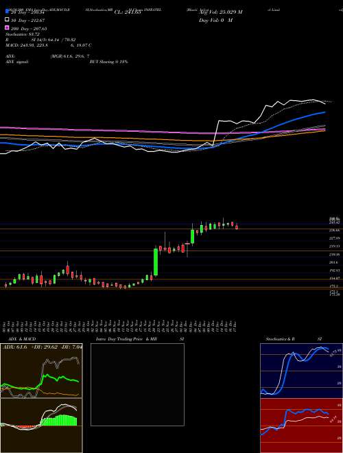 Bharti Infratel Limited INFRATEL Support Resistance charts Bharti Infratel Limited INFRATEL NSE