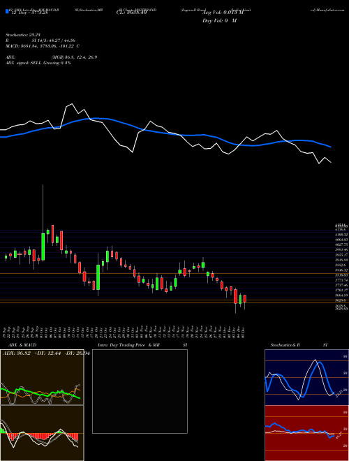 Chart Ingersoll Rand (INGERRAND)  Technical (Analysis) Reports Ingersoll Rand [