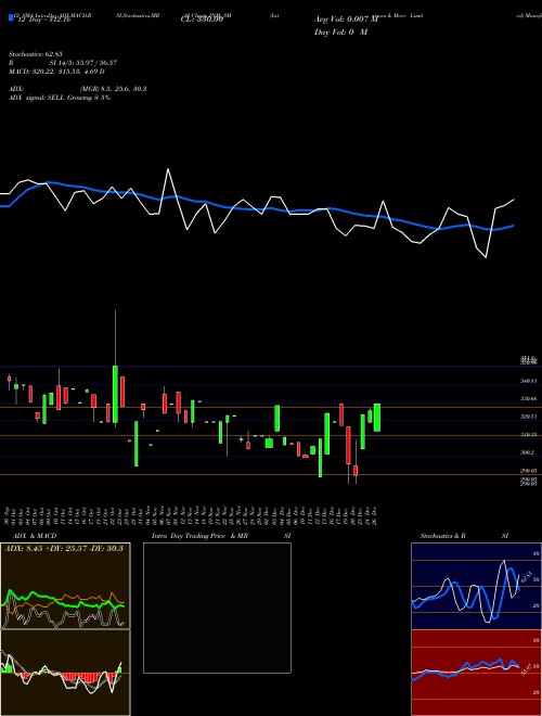 Chart Interiors More (INM_SM)  Technical (Analysis) Reports Interiors More [