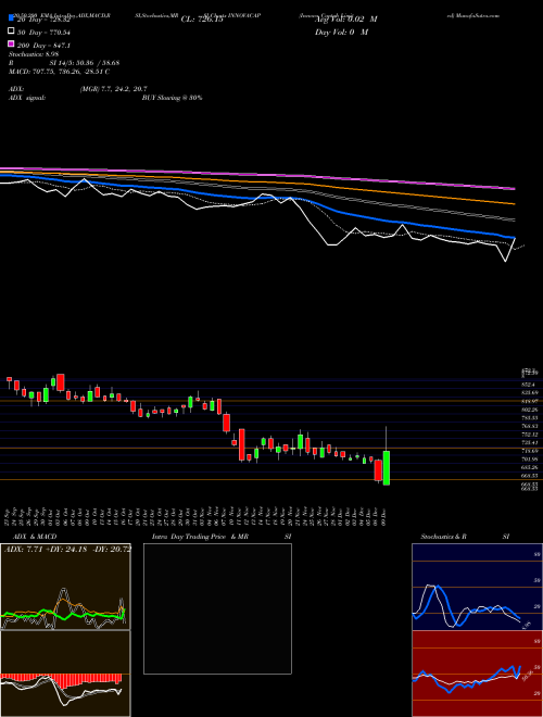 Innova Captab Limited INNOVACAP Support Resistance charts Innova Captab Limited INNOVACAP NSE