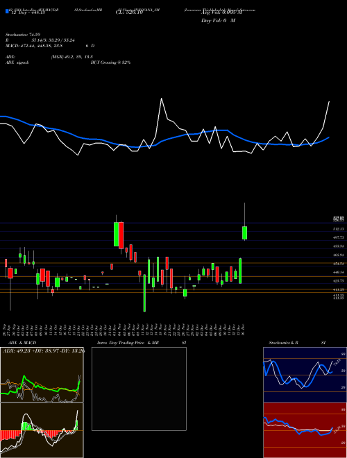 Chart Innovana Thinklabs (INNOVANA_SM)  Technical (Analysis) Reports Innovana Thinklabs [