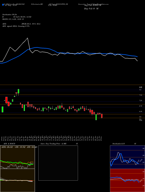 Chart Innovative Tyres (INNOVATIVE_SM)  Technical (Analysis) Reports Innovative Tyres [