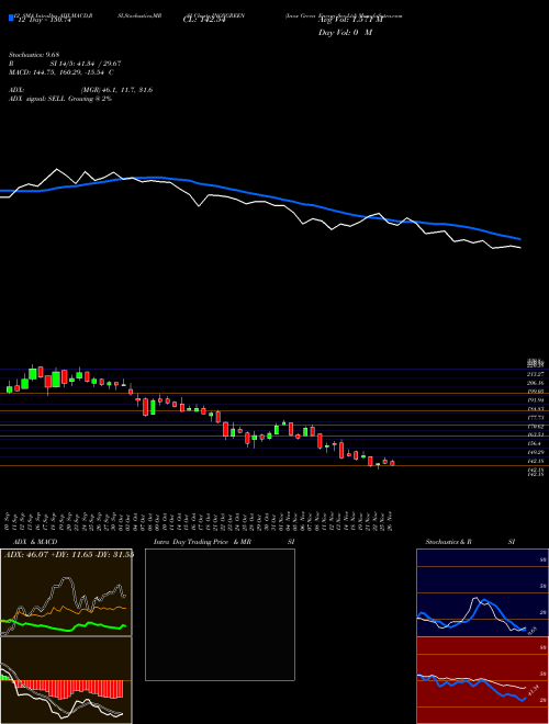 Chart Inox Green (INOXGREEN)  Technical (Analysis) Reports Inox Green [