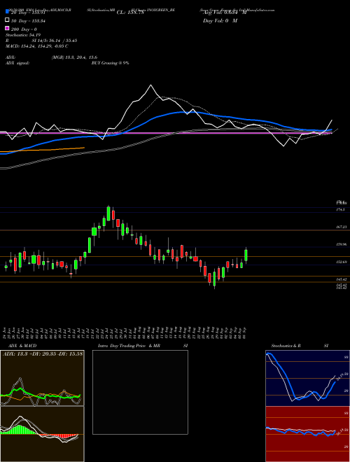 Inox Green Energy Ser Ltd INOXGREEN_BE Support Resistance charts Inox Green Energy Ser Ltd INOXGREEN_BE NSE