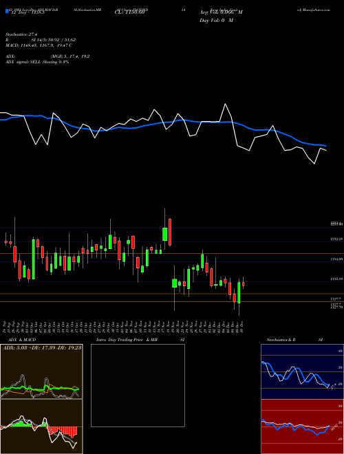 Chart Inox India (INOXINDIA)  Technical (Analysis) Reports Inox India [