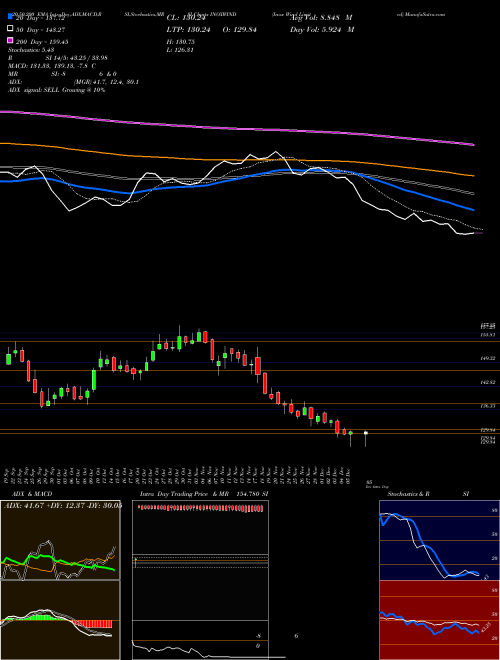 Inox Wind Limited INOXWIND Support Resistance charts Inox Wind Limited INOXWIND NSE
