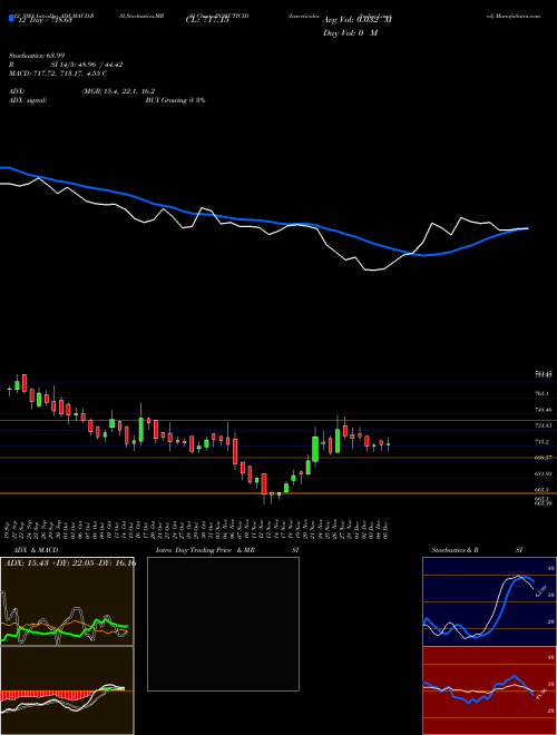 Chart Insecticides India (INSECTICID)  Technical (Analysis) Reports Insecticides India [