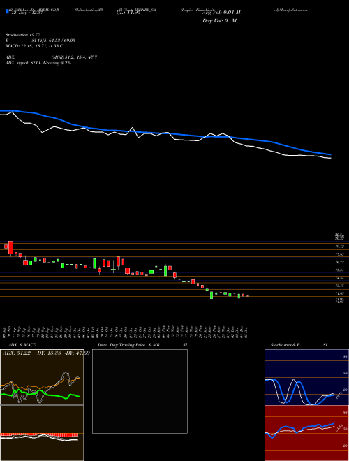 Chart Inspire Films (INSPIRE_SM)  Technical (Analysis) Reports Inspire Films [