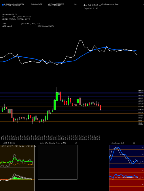 Chart Intellect Design (INTELLECT)  Technical (Analysis) Reports Intellect Design [