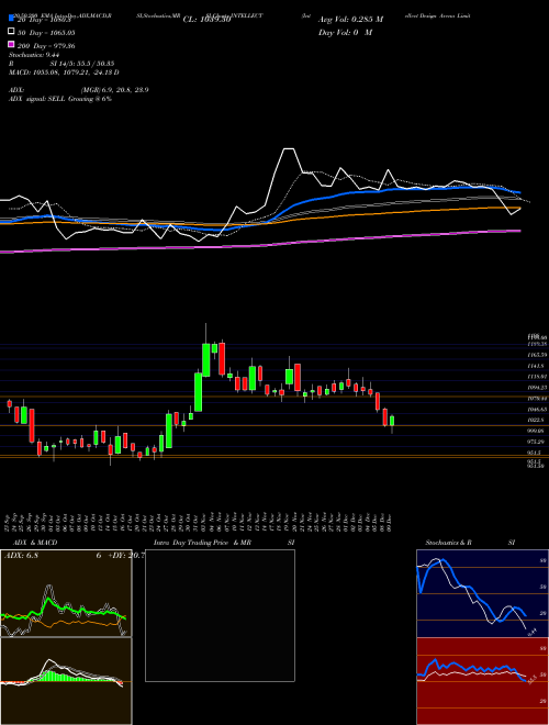 Intellect Design Arena Limited INTELLECT Support Resistance charts Intellect Design Arena Limited INTELLECT NSE