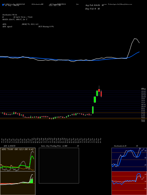 Chart Intense Technologies (INTENTECH)  Technical (Analysis) Reports Intense Technologies [
