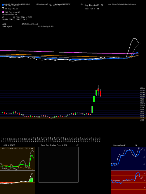 Intense Technologies Ltd INTENTECH Support Resistance charts Intense Technologies Ltd INTENTECH NSE