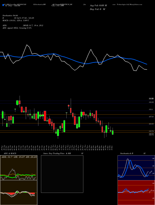 Chart Intense Technologies (INTENTECH_BE)  Technical (Analysis) Reports Intense Technologies [
