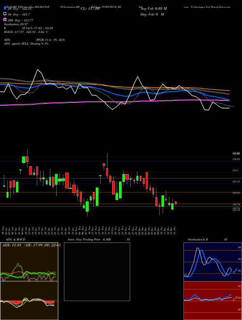 Intense Technologies Ltd INTENTECH_BE Support Resistance charts Intense Technologies Ltd INTENTECH_BE NSE