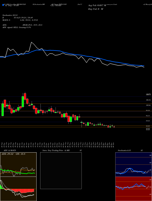 Chart Intl Conveyors (INTLCONV)  Technical (Analysis) Reports Intl Conveyors [