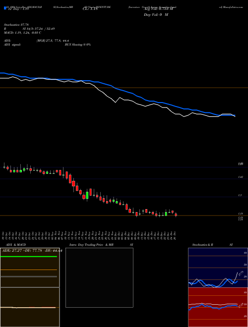 Chart Inventure Growth (INVENTURE)  Technical (Analysis) Reports Inventure Growth [