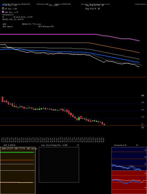 Inventure Growth & Securities Limited INVENTURE Support Resistance charts Inventure Growth & Securities Limited INVENTURE NSE
