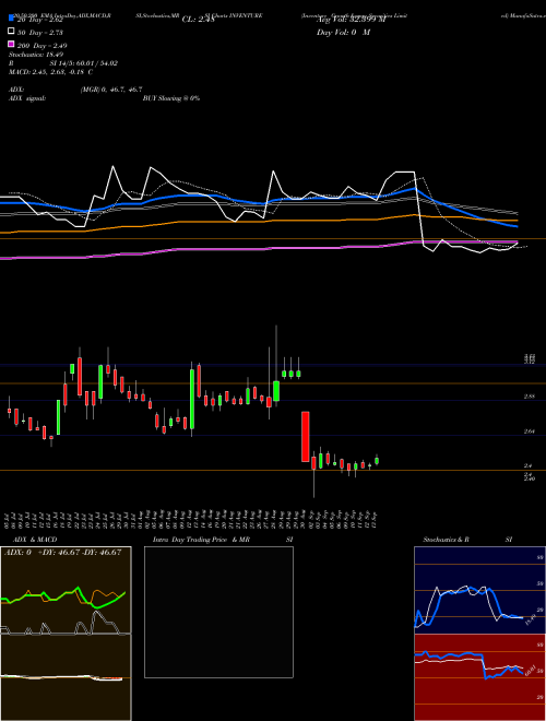 Inventure Growth & Securities Limited INVENTURE Support Resistance charts Inventure Growth & Securities Limited INVENTURE NSE