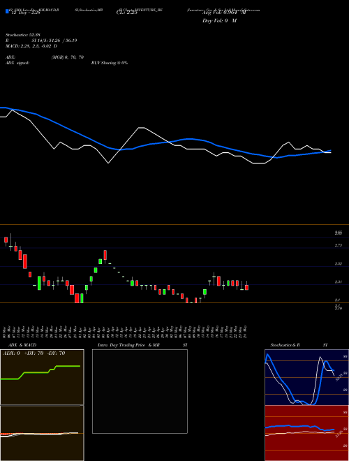 Chart Inventure Gro (INVENTURE_BE)  Technical (Analysis) Reports Inventure Gro [