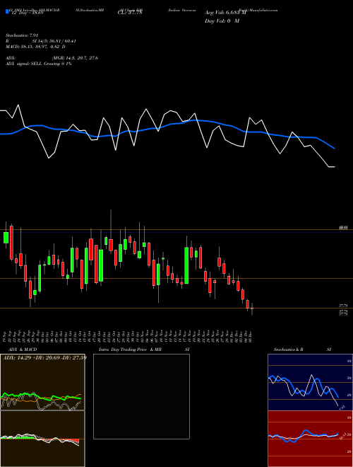 Chart Indian Overseas (IOB)  Technical (Analysis) Reports Indian Overseas [