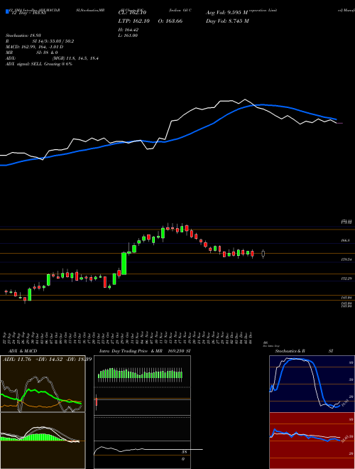 Chart Indian Oil (IOC)  Technical (Analysis) Reports Indian Oil [