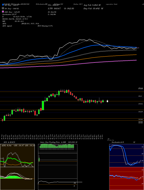 Indian Oil Corporation Limited IOC Support Resistance charts Indian Oil Corporation Limited IOC NSE